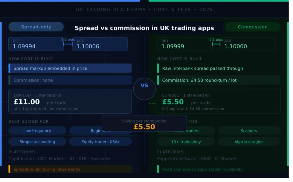 A comparative infographic or chart illustrating the difference between bid-ask spreads and flat commission fees within UK-based stock and forex trading applications.