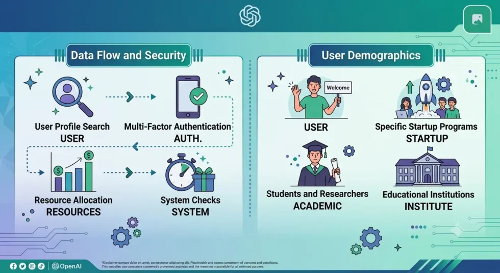 OpenAI API free credits guide: Startup Credits Program tiers from $2,500 to $100,000, $5 trial credit, and alternative free API options comparison.